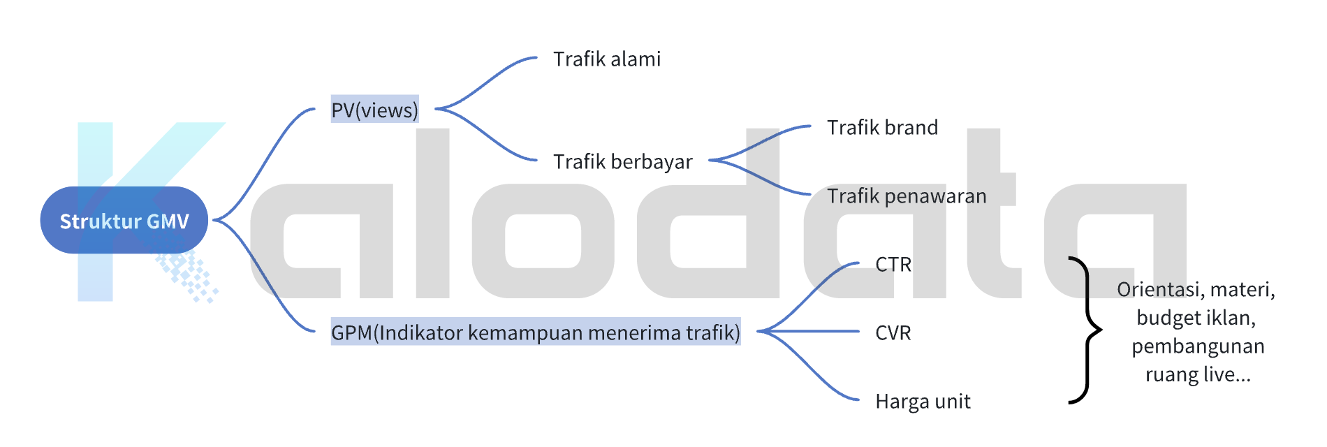 Panduan Optimalkan TikTok Shopping Ads (2) Struktur GMV TikTok